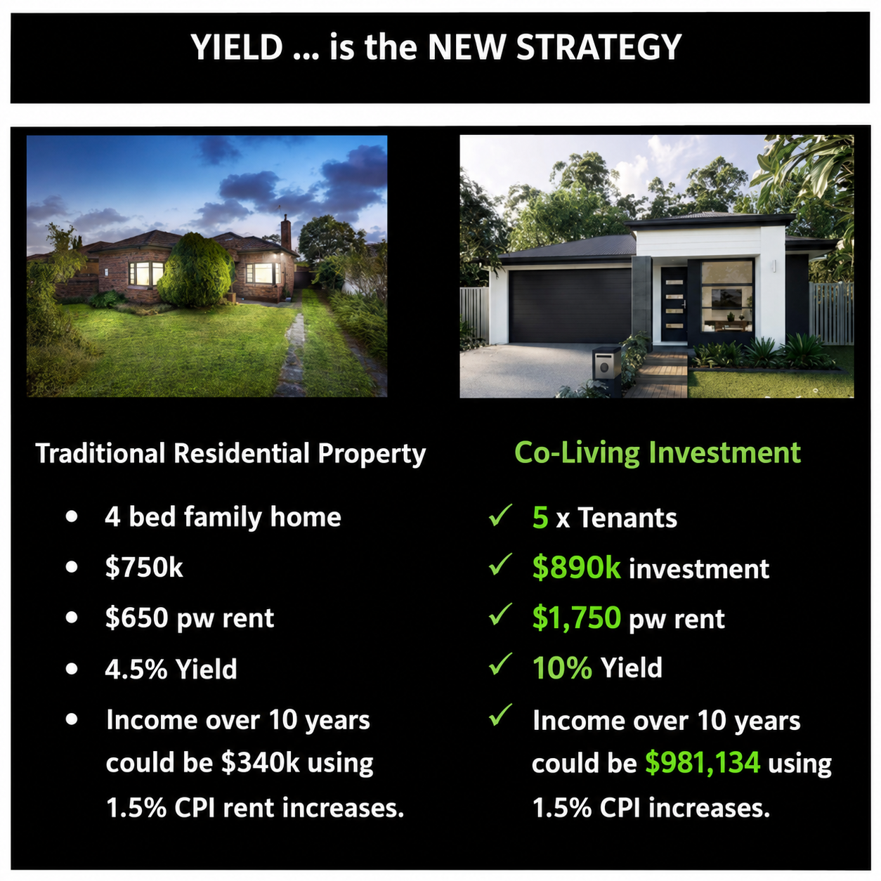 Co_Livng Property – Co-Living Property | Coliving Properties | High Yield Investment Property Infographic titled 'YIELD … is the NEW STRATEGY' comparing Traditional Residential Property vs Co‑Living Investment. Left column shows a 4‑bed family home with bullets: 4 bed family home, 0k, 0 pw rent, 4.5% Yield, Income over 10 years could be 0k using 1.5% CPI rent increases. Right column shows a modern house for Co‑Living Investment with bullets: 5 x Tenants, 0k investment, alt=